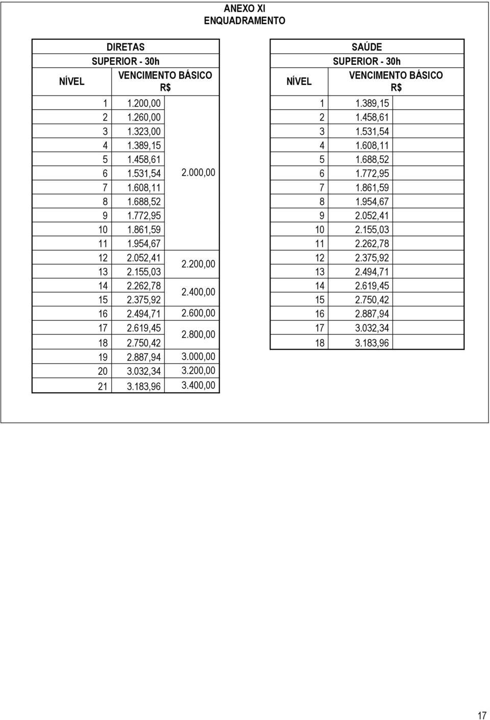 861,59 10 2.155,03 11 1.954,67 11 2.262,78 12 2.052,41 12 2.375,92 2.200,00 13 2.155,03 13 2.494,71 14 2.262,78 14 2.619,45 2.400,00 15 2.375,92 15 2.