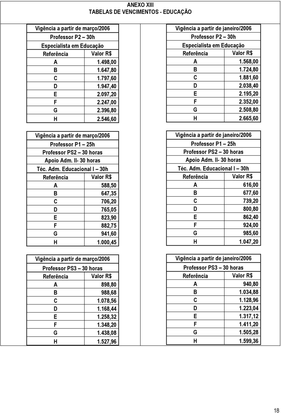 II- 30 horas Téc. Adm. Educacional I 30h Referência Valor R$ A 588,50 B 647,35 C 706,20 D 765,05 E 823,90 F 882,75 G 941,60 H 1.