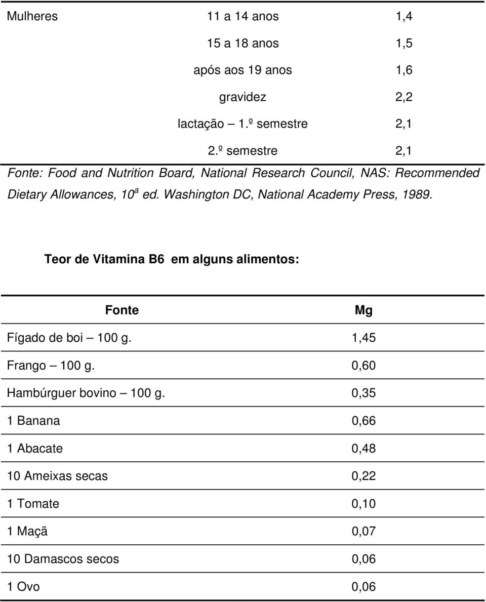 Washington DC, National Academy Press, 1989. Teor de Vitamina B6 em alguns alimentos: Fonte Mg Fígado de boi 100 g.