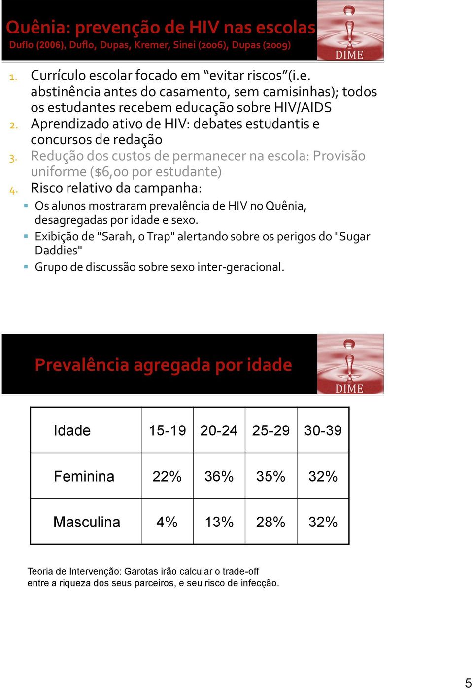 Risco relativo da campanha: Os alunos mostraram prevalência de HIV no Quênia, desagregadas por idade e sexo.