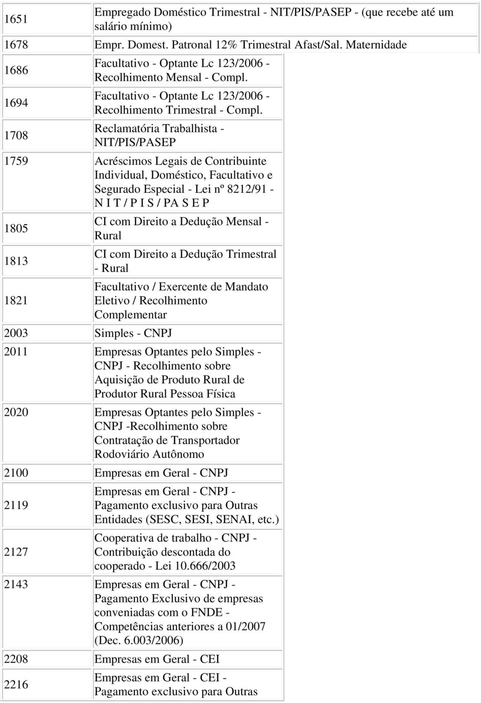 Reclamatória Trabalhista - 1708 NIT/PIS/PASEP 1759 Acréscimos Legais de Contribuinte Individual, Doméstico, Facultativo e Segurado Especial - Lei nº 8212/91 - N I T / P I S / PA S E P 1805 1813 CI