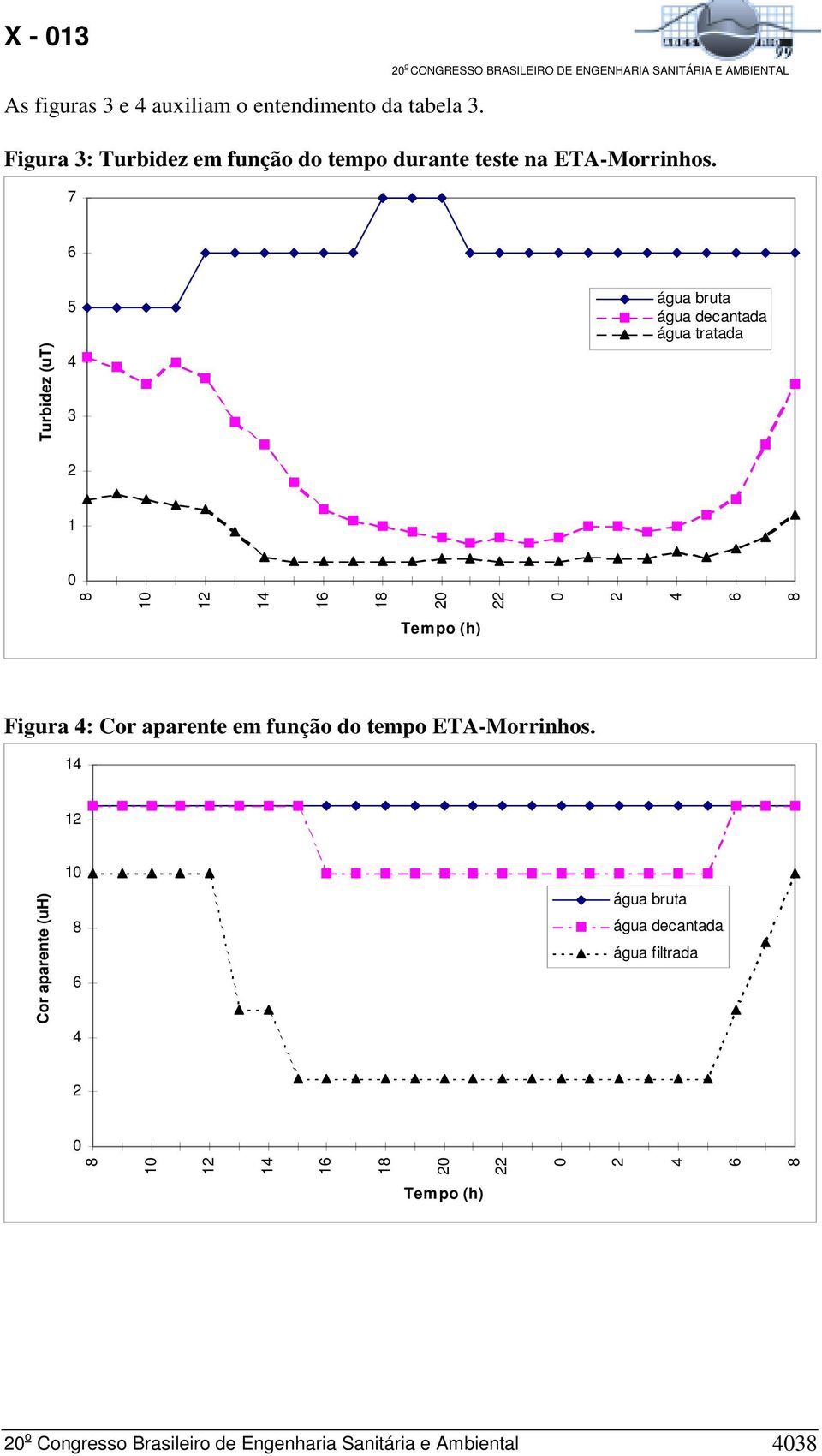 7 6 Turbidez (ut) 5 4 3 2 água bruta água decantada água tratada 1 8 1 12 14 16 18 2 22 2 4 6 8 Tempo (h) Figura 4: