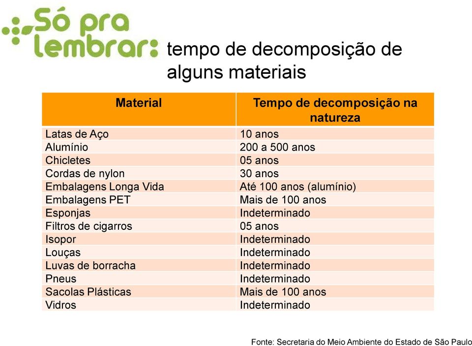 decomposição na natureza 10 anos 200 a 500 anos 05 anos 30 anos Até 100 anos (alumínio) Mais de 100 anos Indeterminado 05 anos