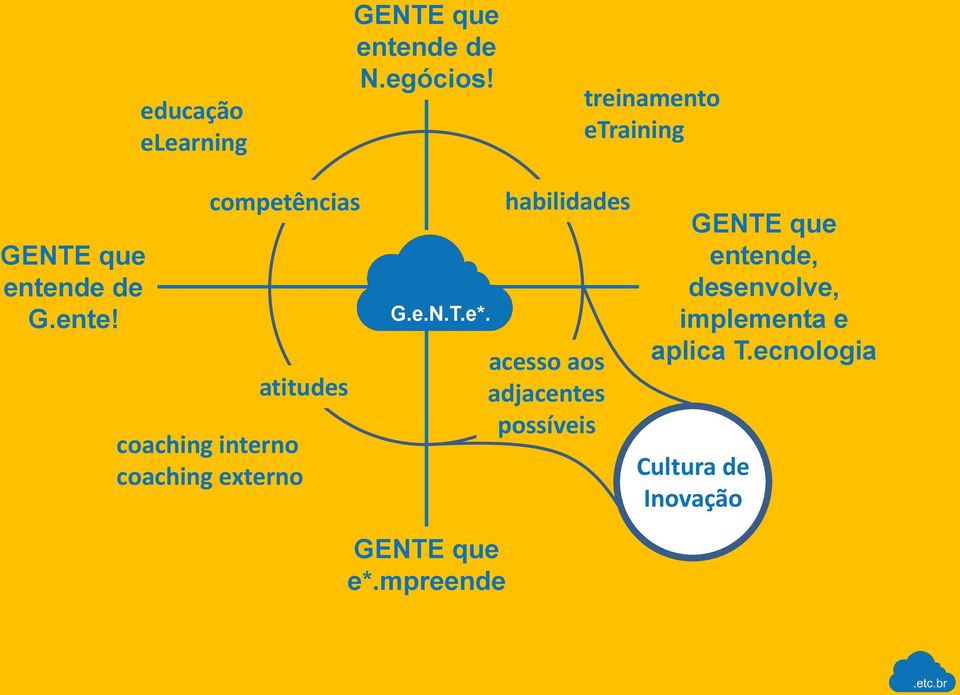 de de G.ente! competências atitudes coaching interno coaching externo G.e.N.T.