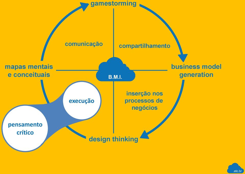 business model generation execução inserção