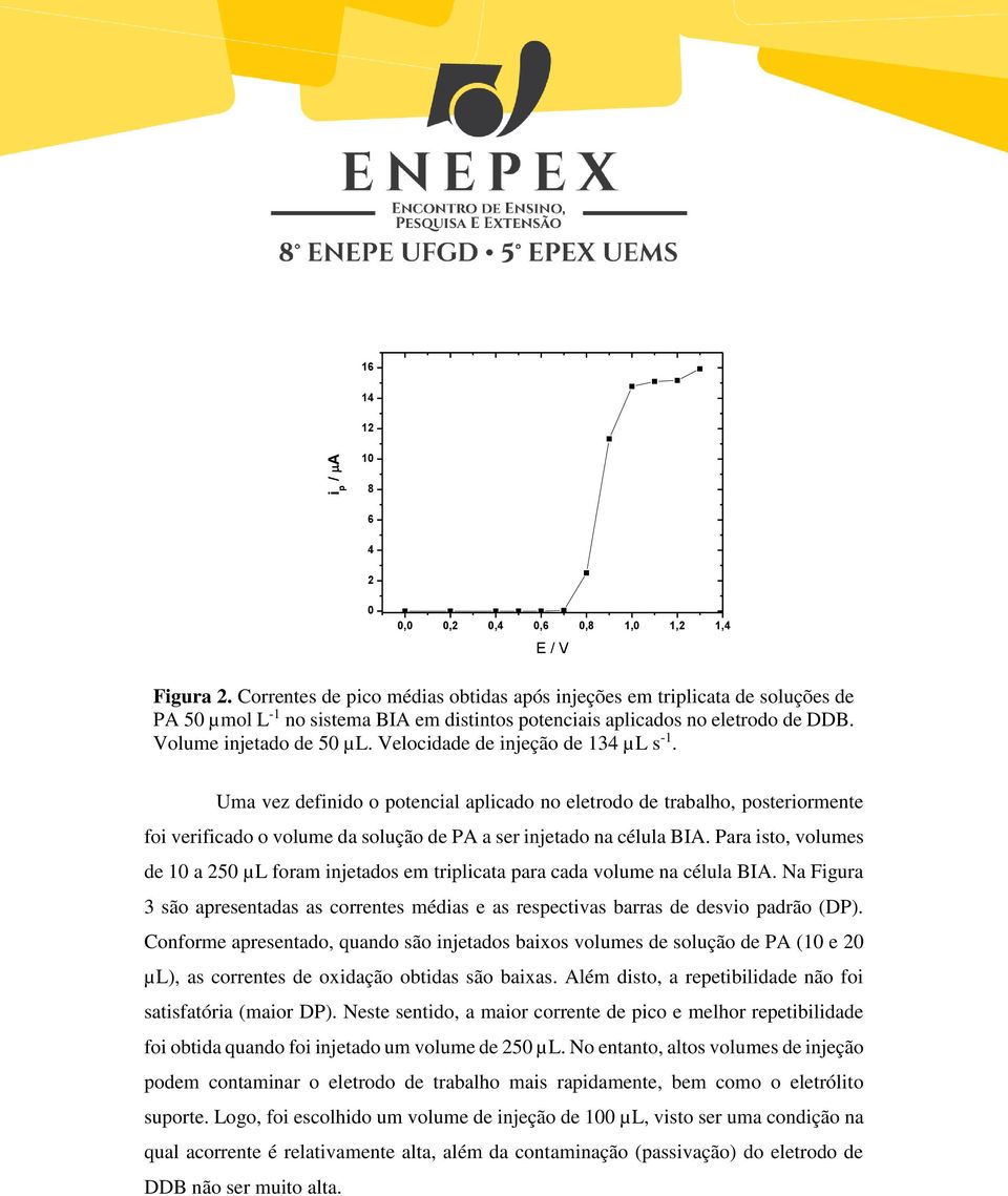 Velocidade de injeção de 134 µl s -1. Uma vez definido o potencial aplicado no eletrodo de trabalho, posteriormente foi verificado o volume da solução de PA a ser injetado na célula BIA.