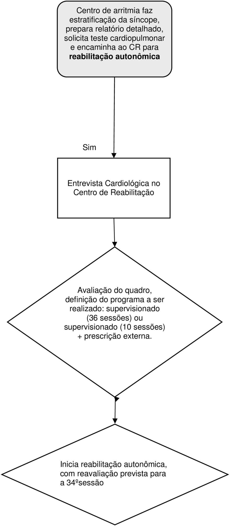 Reabilitação Avaliação do quadro, definição do programa a ser realizado: supervisionado (36 sessões) ou