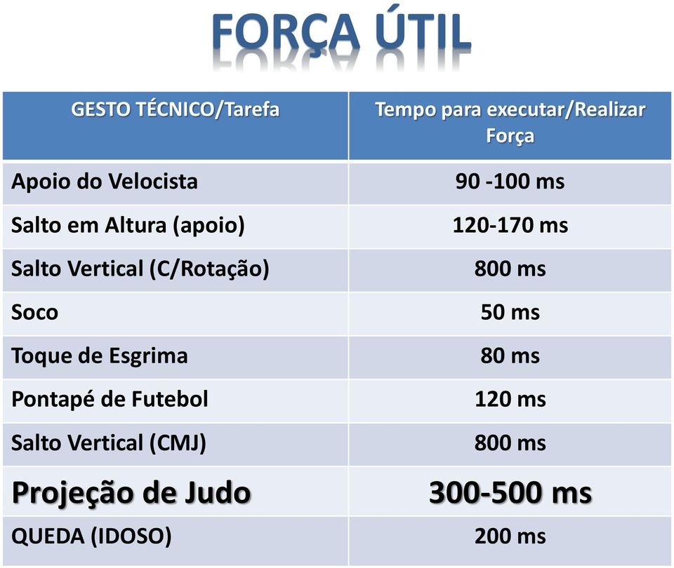 Vertical (CMJ) Projeção de Judo QUEDA (IDOSO) Tempo para executar/realizar