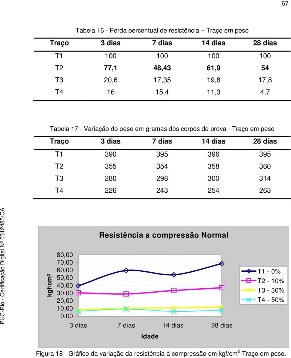 28 dias T1 390 395 396 395 T2 355 354 358 360 T3 280 298 300 314 T4 226 243 254 263 Resistência a compressão Normal kgf/cm² 8 7 6 5 4 3 2 1 3