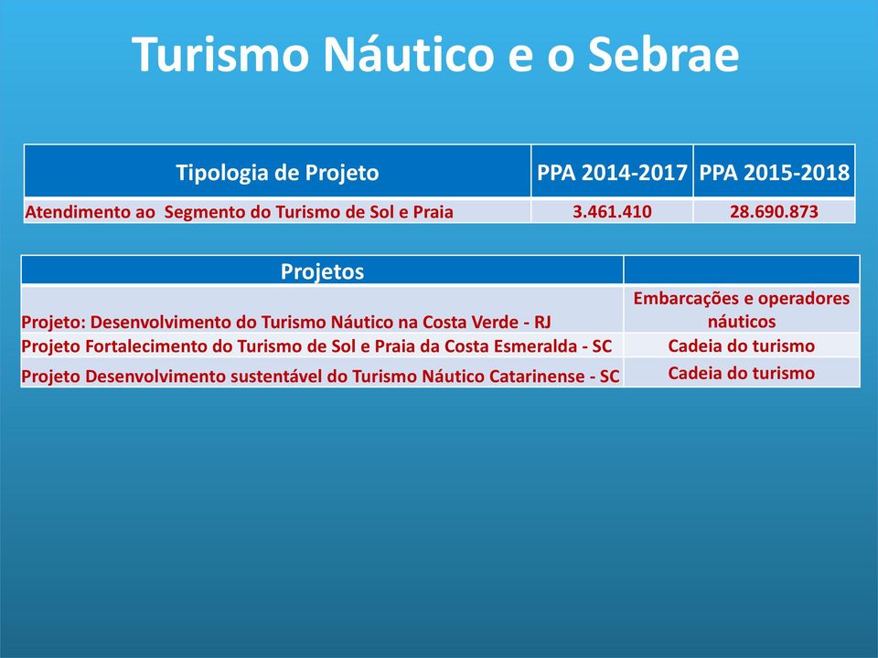 873 Projetos Projeto: Desenvolvimento do Turismo Náutico na Costa Verde - RJ Projeto Fortalecimento do Turismo de Sol