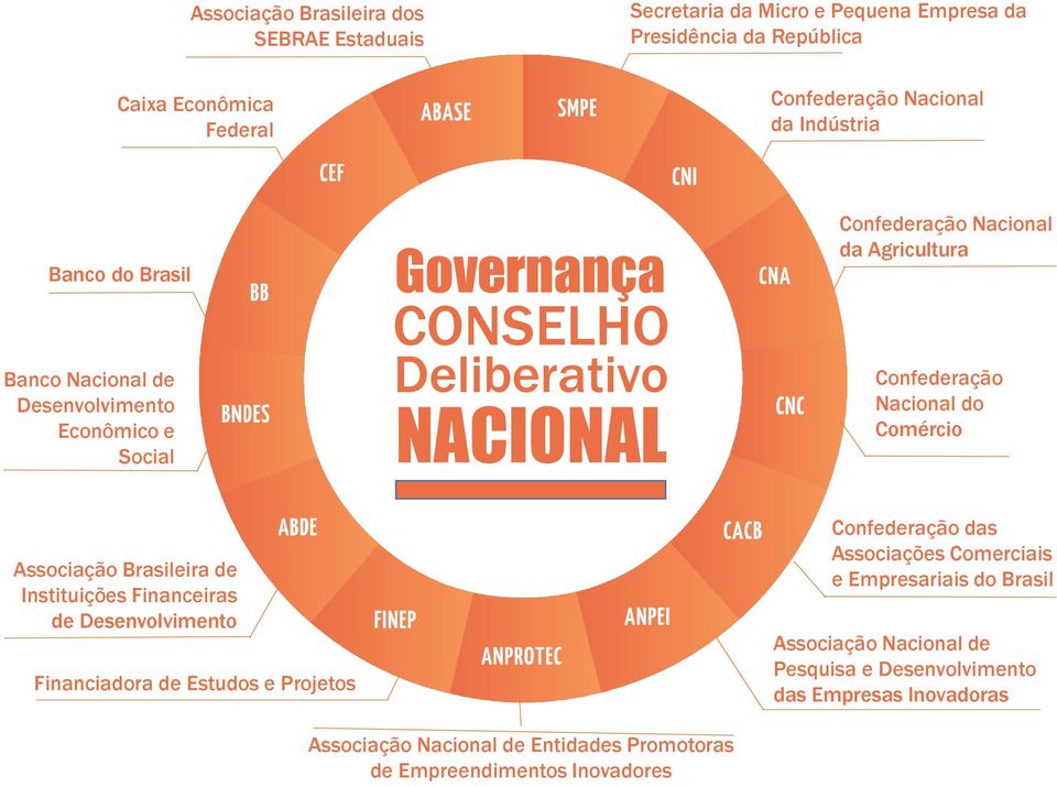Confederação Nacional do Comércio Associação Brasileira de Instituições Financeiras de Desenvolvimento Financiadora de Estudos e Projetos Confederação das Associações
