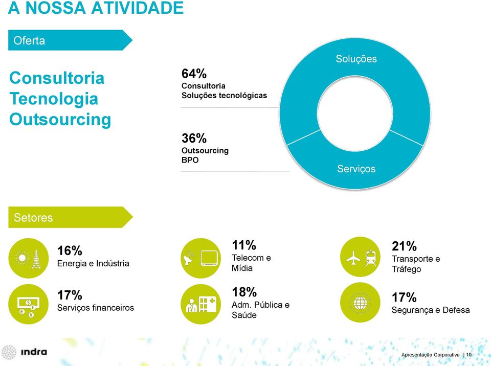 Energia e Indústria 17% Serviços financeiros 11% Telecom e Mídia 18% Adm.