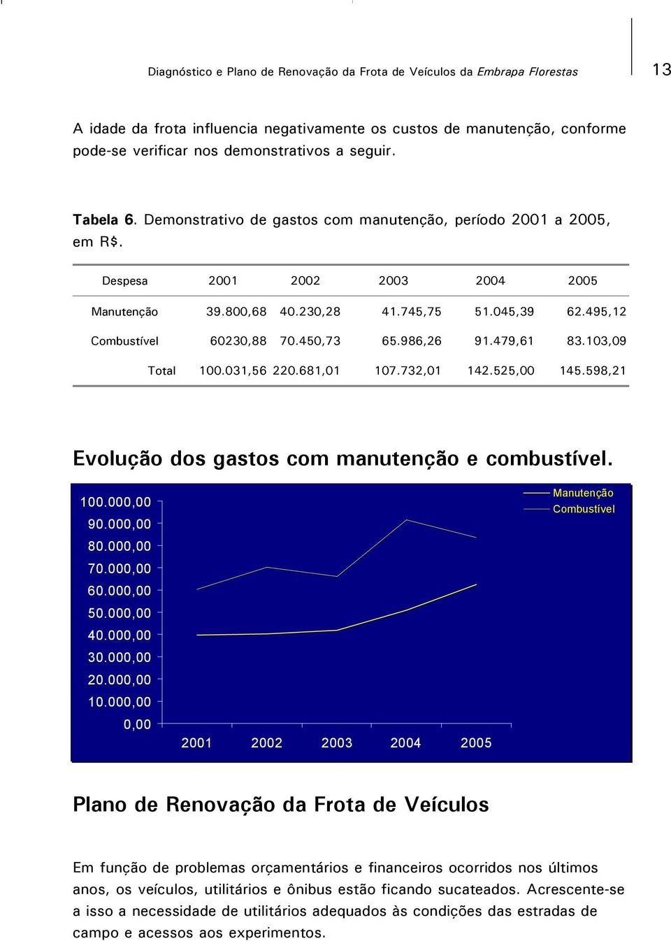 450,73 65.986,26 91.479,61 83.103,09 Total 100.031,56 220.681,01 107.732,01 142.525,00 145.598,21 Evolução dos gastos com manutenção e combustível. 100.000,00 90.000,00 80.000,00 70.000,00 60.