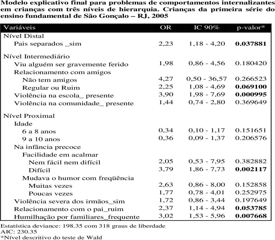 037881 Nível Intermediário Viu alguém ser gravemente ferido 1,98 0,86-4,56 0.180420 Relacionamento com amigos Não tem amigos 4,27 0,50-36,57 0.266523 Regular ou Ruim 2,25 1,08-4,69 0.