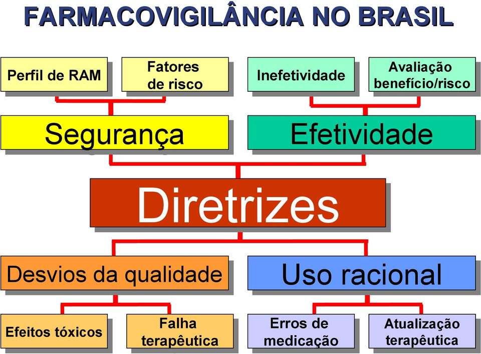 Diretrizes Diretrizes Desvios Desvios da da qualidade qualidade Efeitos Efeitostóxicos tóxicos Falha Falha