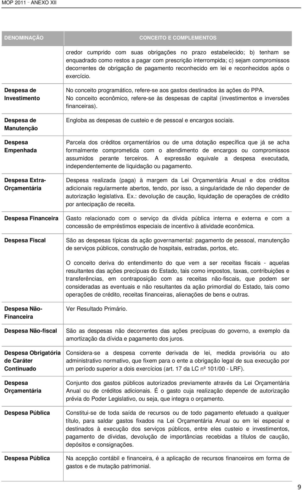 Despesa de Investimento Despesa de Manutenção Despesa Empenhada Despesa Extra- Orçamentária No conceito programático, refere-se aos gastos destinados às ações do PPA.