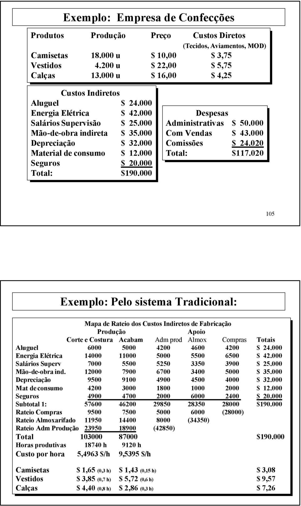 000 Seguros $ 20.000 Total: $190.000 Despesas Administrativas $ 50.000 Com Vendas $ 43.000 Comissões $ 24.020 Total: $117.