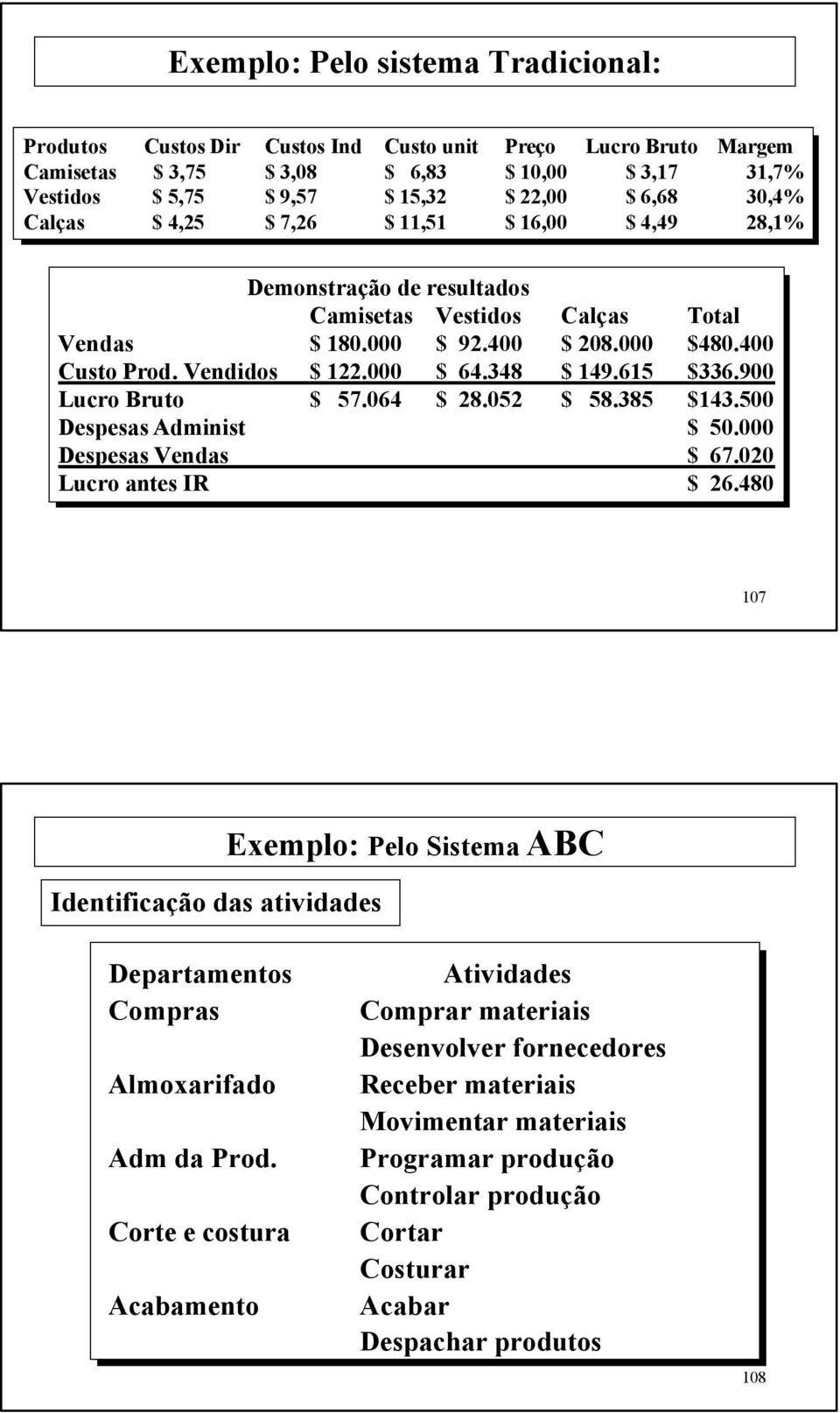 348 $ 149.615 $336.900 Lucro Bruto $ 57.064 $ 28.052 $ 58.385 $143.500 Despesas Administ $ 50.000 Despesas Vendas $ 67.020 Lucro antes IR $ 26.