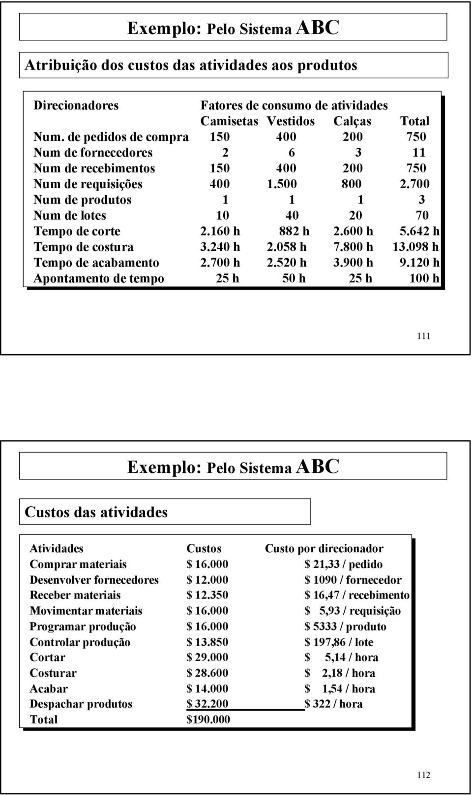 700 Num de produtos 1 1 1 3 Num de lotes 10 40 20 70 Tempo de corte 2.160 h 882 h 2.600 h 5.642 h Tempo de costura 3.240 h 2.058 h 7.800 h 13.098 h Tempo de acabamento 2.700 h 2.520 h 3.900 h 9.