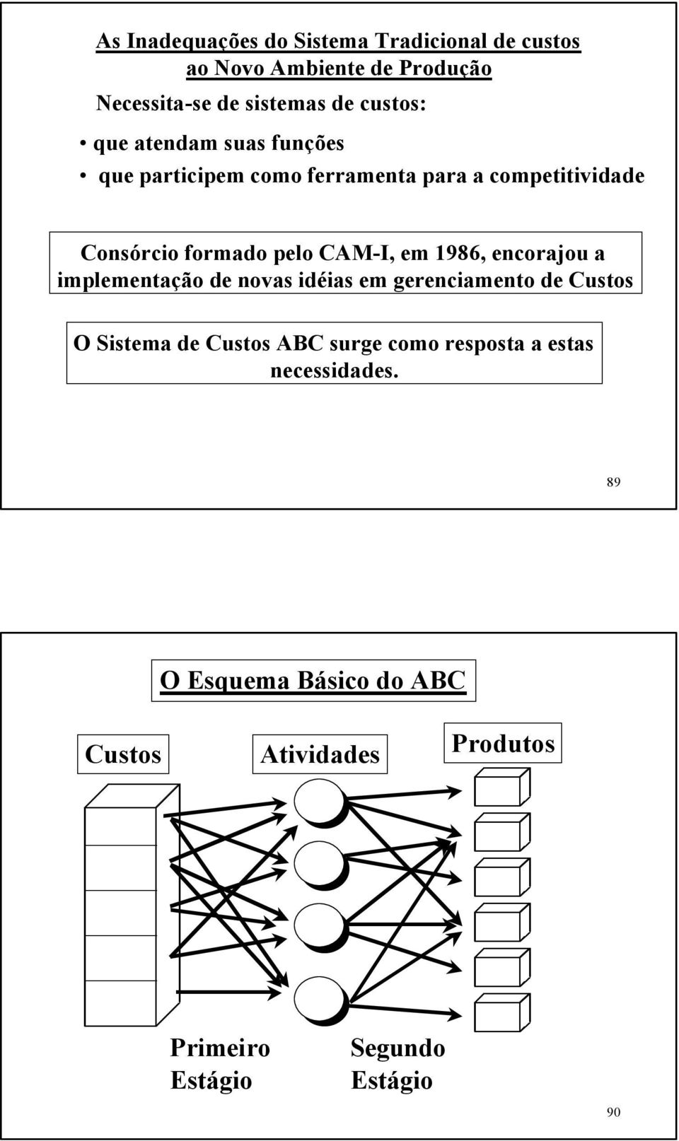 CAM-I, em 1986, encorajou a implementação de novas idéias em gerenciamento de Custos O Sistema de Custos ABC