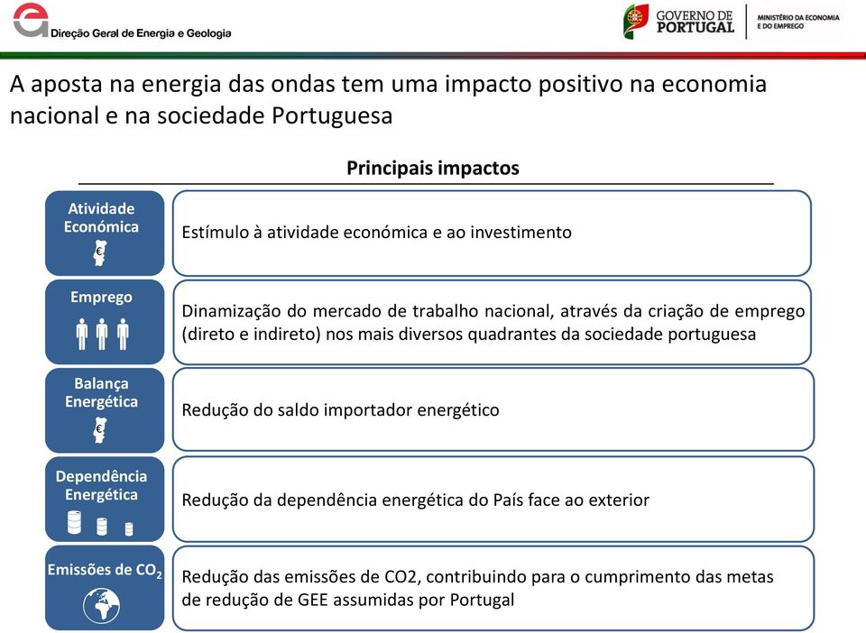 indireto) nos mais diversos quadrantes da sociedade portuguesa Redução do saldo importador energético Dependência Energética Emissões de CO 2 Redução da