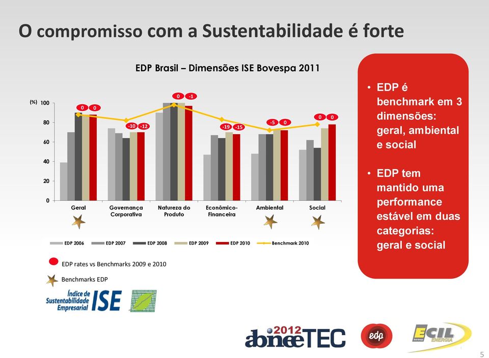 Natureza do Produto Econômico- Financeira Ambiental EDP 2006 EDP 2007 EDP 2008 EDP 2009 EDP 2010 Benchmark 2010 EDP