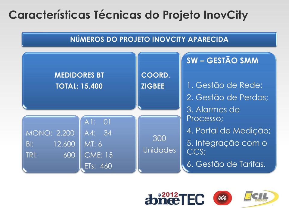 600 MT: 6 TRI: 600 CME: 15 ETs: 460 COORD. ZIGBEE 300 Unidades 1. Gestão de Rede; 2.