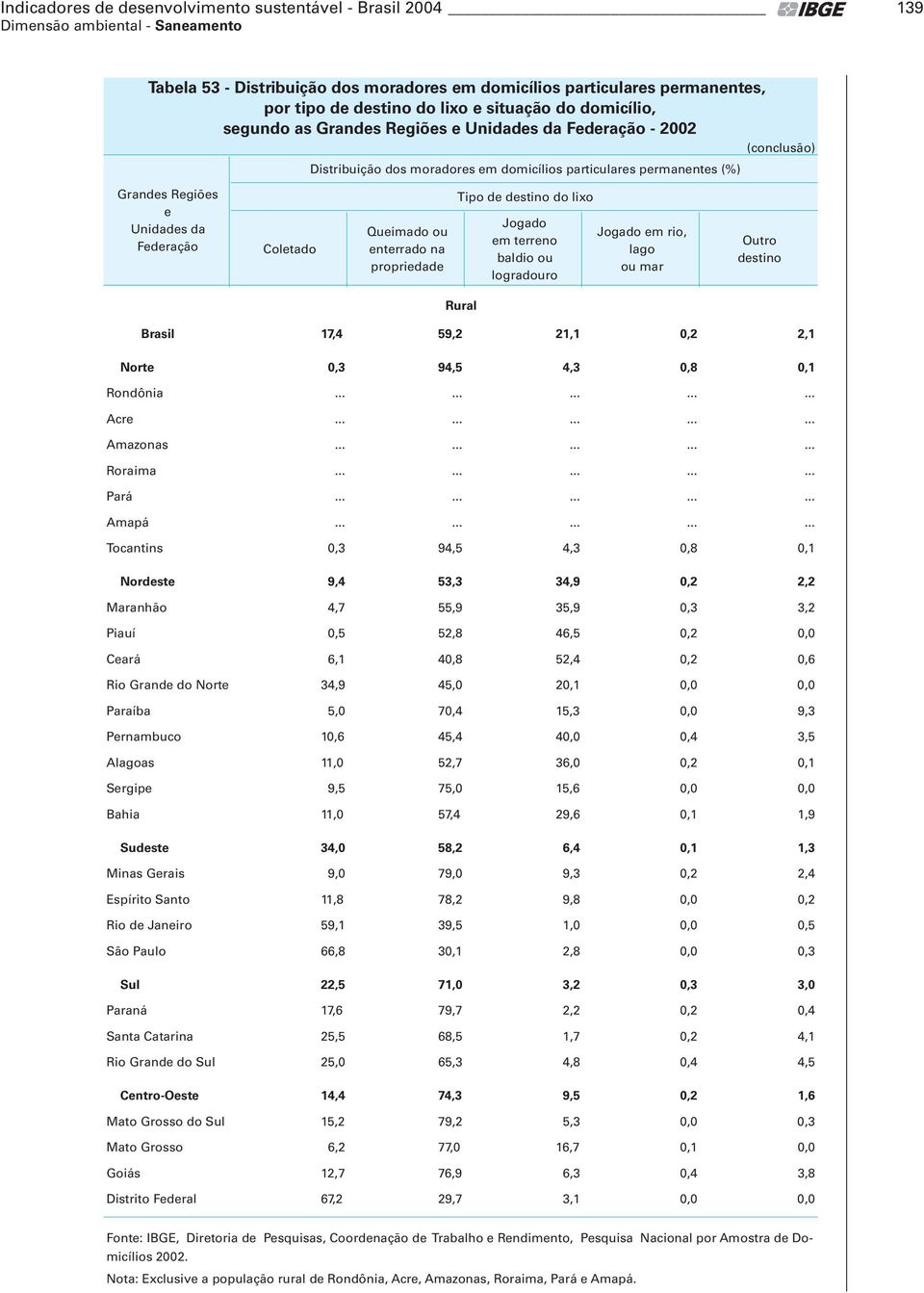 na propriedade Tipo de destino do lixo Rural Jogado em terreno baldio ou logradouro Jogado em rio, lago ou mar (conclusão) Outro destino Brasil 17,4 59,2 21,1 0,2 2,1 Norte 0,3 94,5 4,3 0,8 0,1