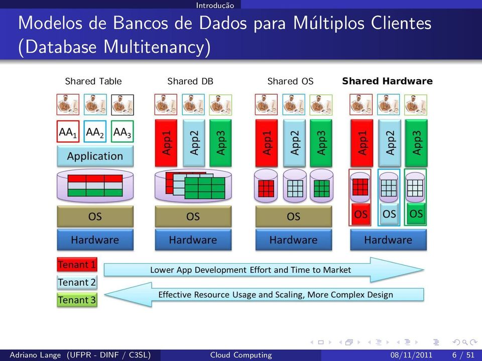 Table Shared DB Shared OS Shared Hardware Adriano