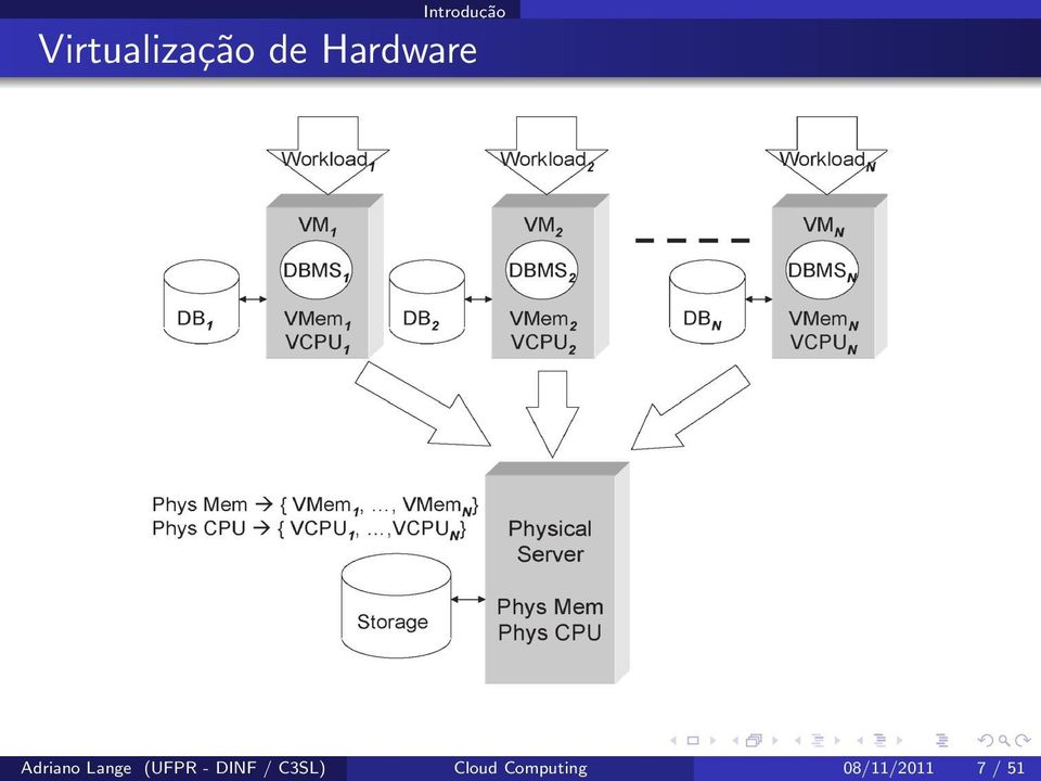 (UFPR - DINF / C3SL) Cloud