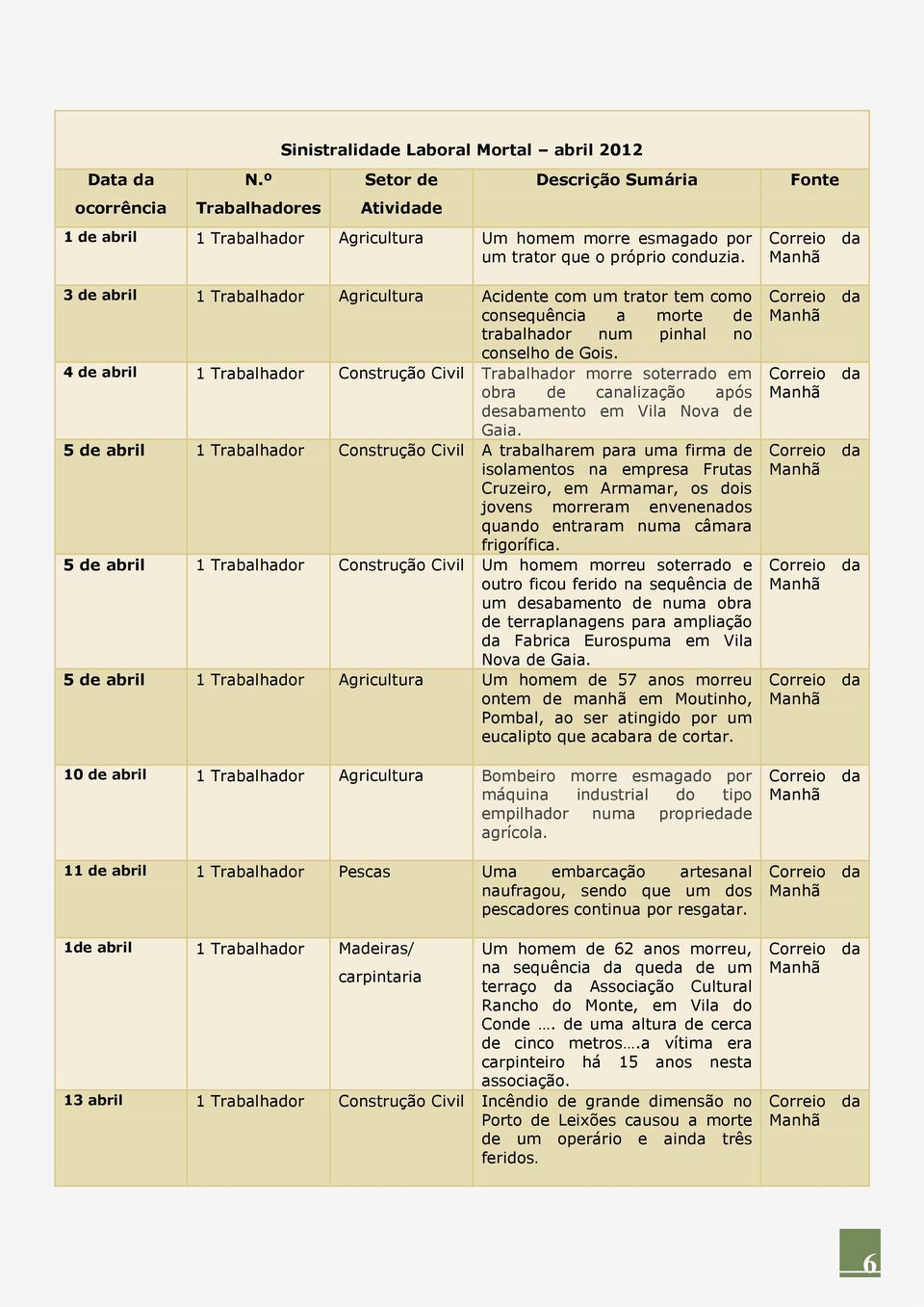 3 de abril 1 Trabalhador Agricultura Acidente com um trator tem como consequência a morte de trabalhador num pinhal no conselho de Gois.