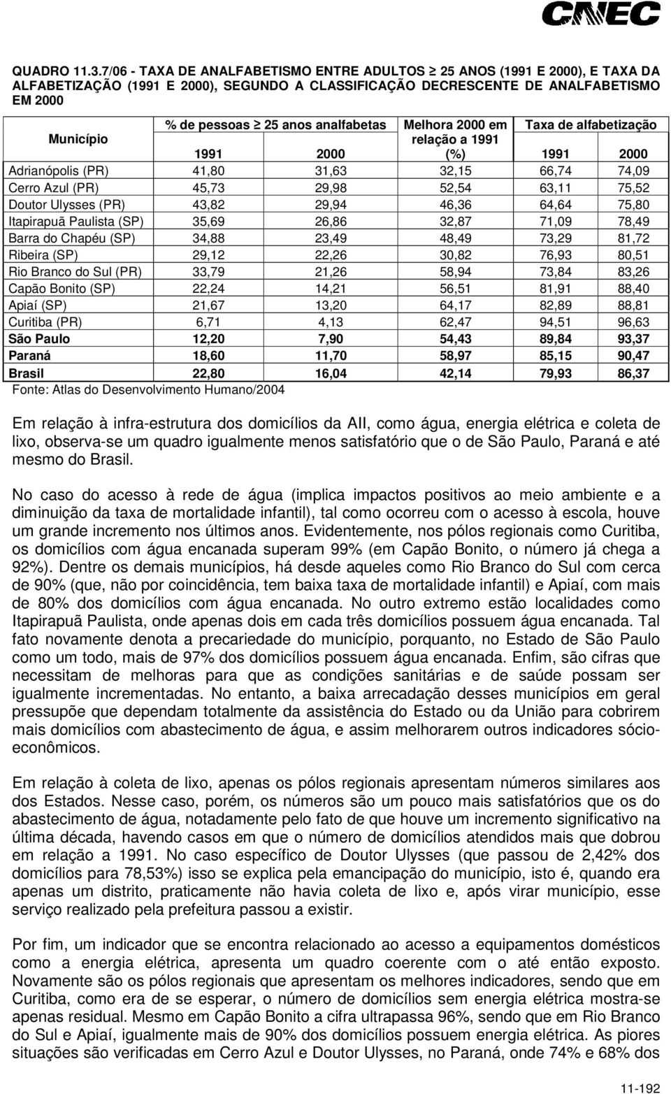 Melhora 2000 em Taxa de alfabetização Município relação a 1991 1991 2000 (%) 1991 2000 Adrianópolis (PR) 41,80 31,63 32,15 66,74 74,09 Cerro Azul (PR) 45,73 29,98 52,54 63,11 75,52 Doutor Ulysses