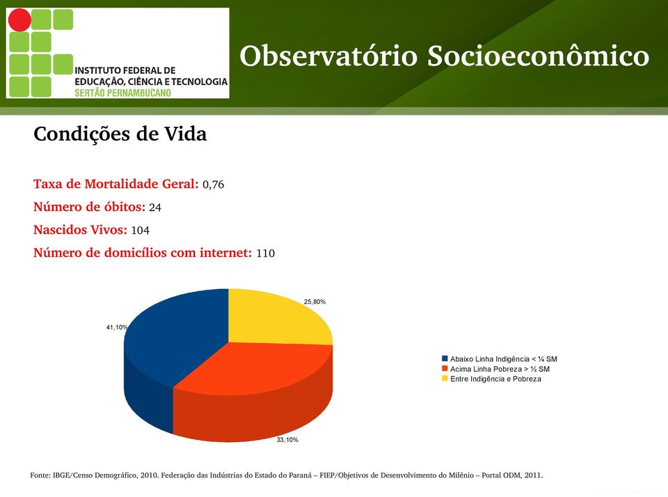 Pobreza > ½ SM Entre Indigência e Pobreza 33,1% Fonte: IBGE/Censo Demográfico, 21.