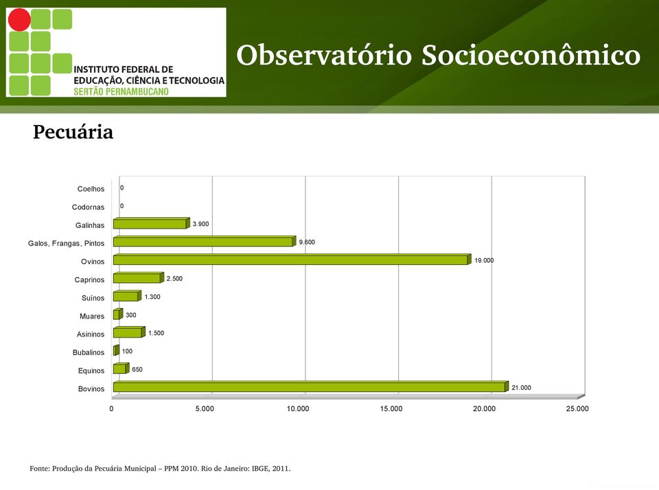 3 Suínos 3 Muares 1.5 Asininos 1 Bubalinos 65 Equinos 21.