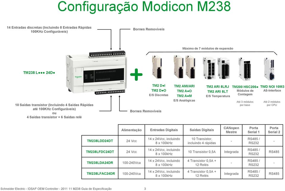 Temperatura TM200 HSC206 Módulos de Contagem Até 3 módulos por base TWD NOI 10M3 AS-Interface Até 2 módulos por CPU Alimentação Entradas Digitais Saídas Digitais CANopen Mestre Porta Serial 1 Porta