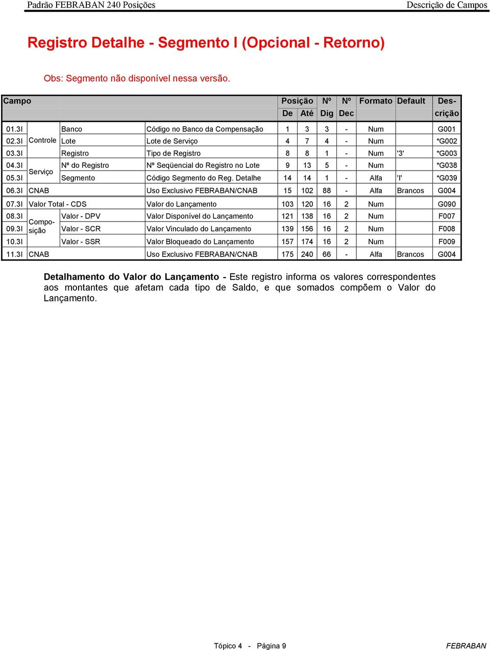 3I Segmento Código Segmento do Reg. Detalhe 14 14 1 - Alfa 'I' *G039 06.3I CNAB Uso Exclusivo /CNAB 15 102 88 - Alfa Brancos G004 07.