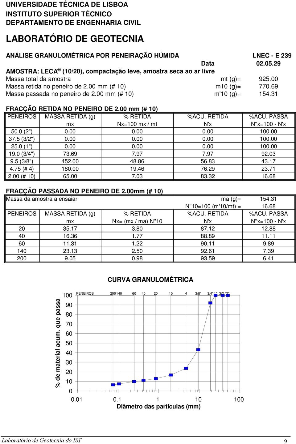 69 7.97 9.5 (3/8") 452. 48.86 4.75 (# 4) 18 19.46 2. (# 1) 65. 7.3 FRACÇÃO PASSADA NO PENEIRO DE 2.mm (# 1) Massa da amostra a ensaiar Nx= ( / ma) N''1 2 35.17 3.8 4 16.36 1.77 6 11.31 1.22 14 23.