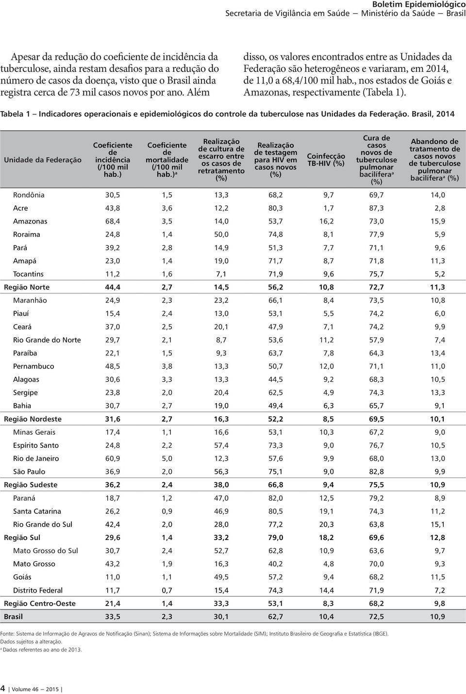 Tabela 1 Indicadores operacionais e epidemiológicos do controle da tuberculose nas Unidades da Federação. Brasil, 2014 Unidade da Federação Coeficiente de incidência (/100 mil hab.