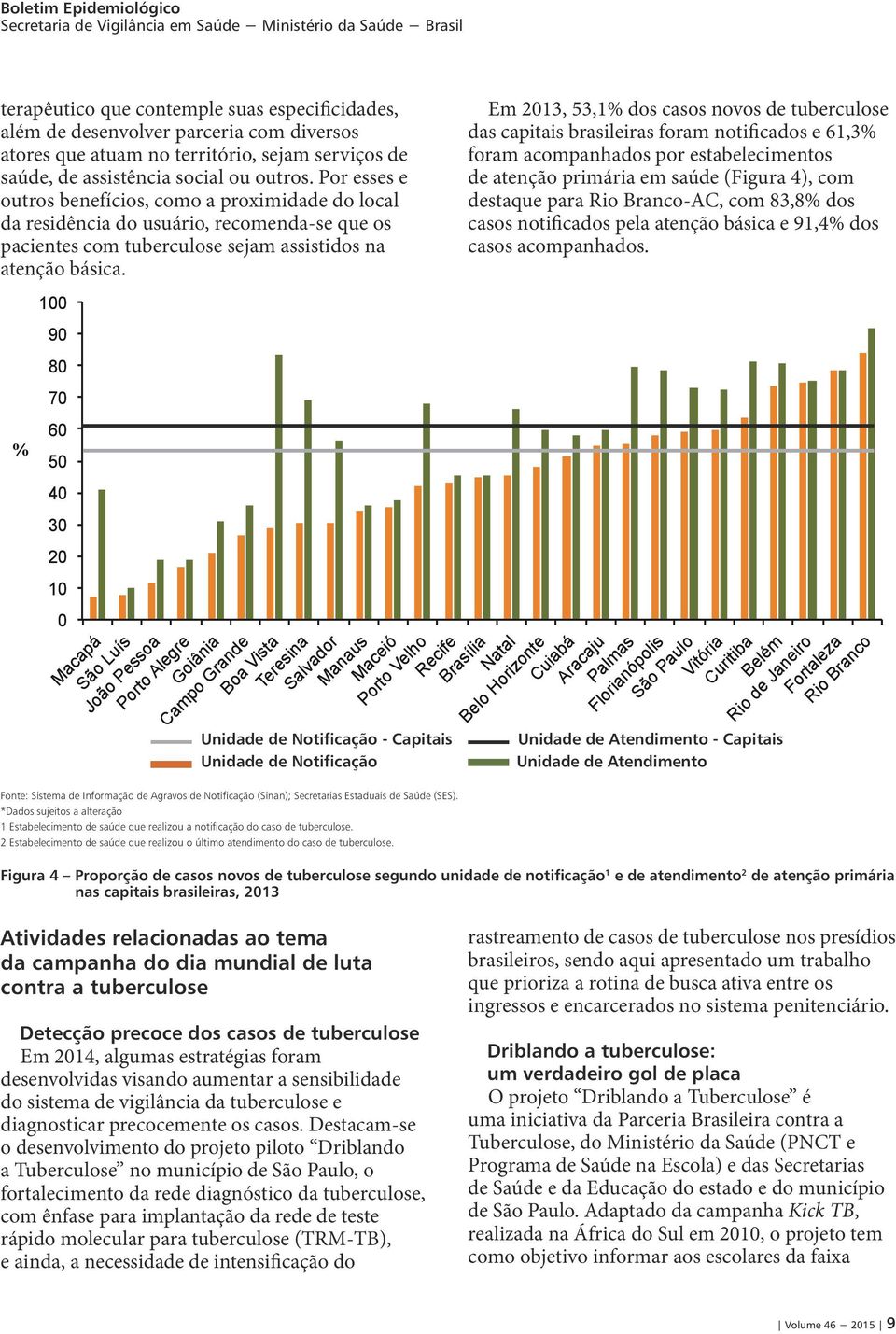 Em 2013, 53,1% dos casos novos de tuberculose das capitais brasileiras foram notificados e 61,3% foram acompanhados por estabelecimentos de atenção primária em saúde (Figura 4), com destaque para Rio