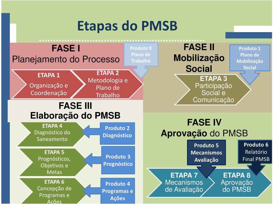 Prognóstico Produto 4 Programas e Ações Produto 0 Plano de Trabalho FASE II Mobilização Social ETAPA 3 Participação Social e Comunicação FASE IV