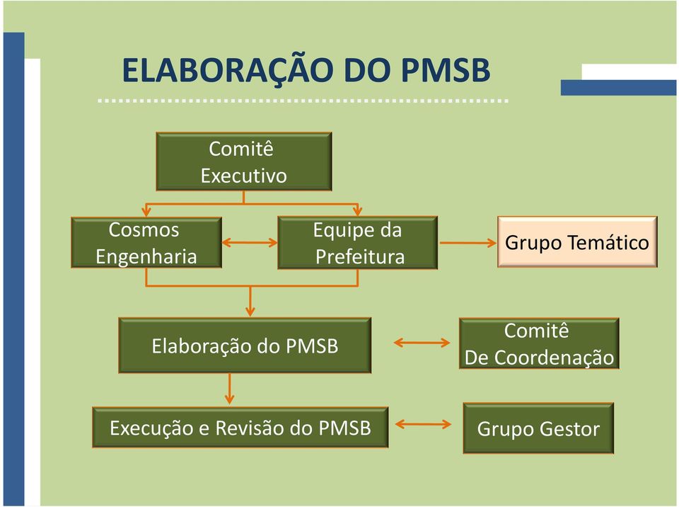 Temático Elaboração do PMSB Comitê De