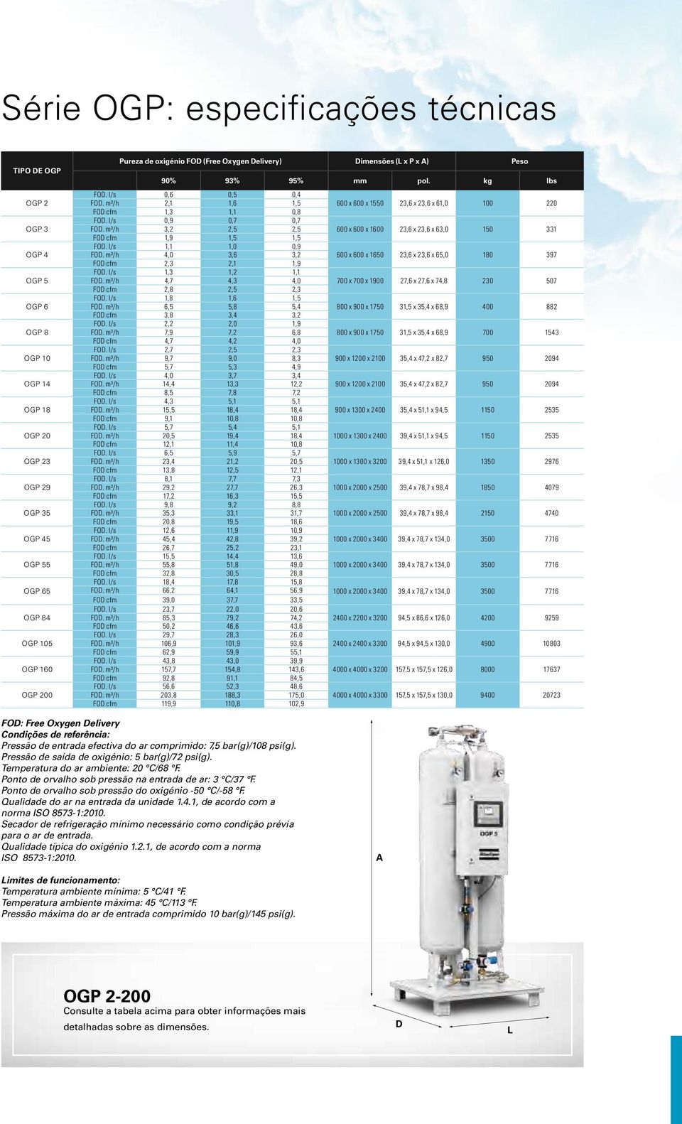 m³/h 3,2 2,5 2,5 FOD cfm 1,9 1,5 1,5 FOD. l/s 1,1 1,0 0,9 FOD. m³/h 4,0 3,6 3,2 FOD cfm 2,3 2,1 1,9 FOD. l/s 1,3 1,2 1,1 FOD. m³/h 4,7 4,3 4,0 FOD cfm 2,8 2,5 2,3 FOD. l/s 1,8 1,6 1,5 FOD.