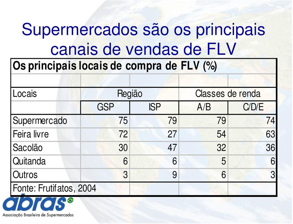 renda GSP ISP A/B C/D/E Supermercado 75 79 79 74 Feira livre 72 27