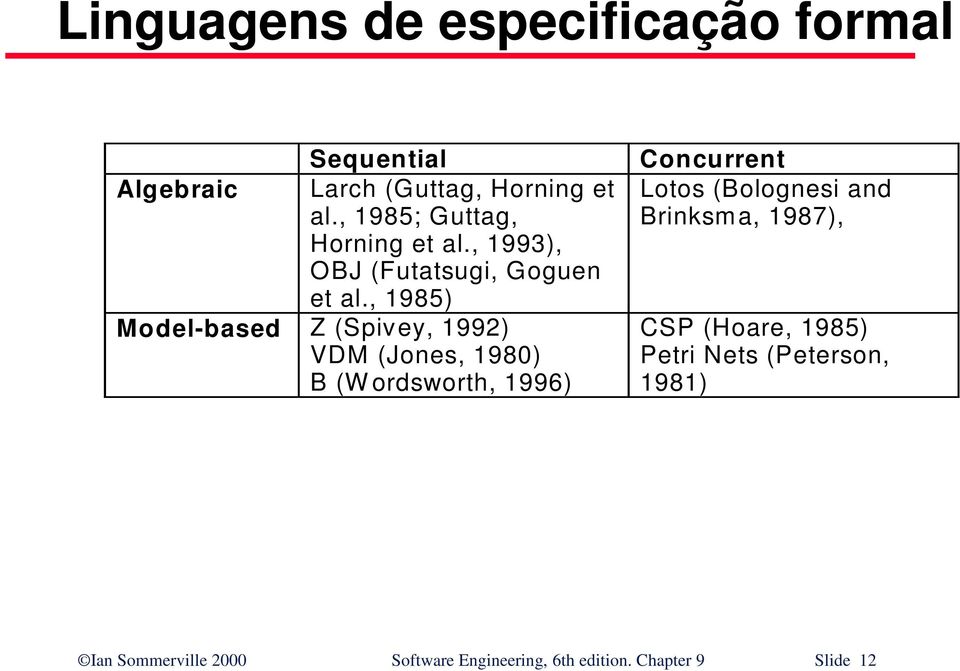 , 1985) Model-based Z (Spiv ey, 1992) VDM (Jones, 1980) B (W ordsworth, 1996) Concurrent Lotos