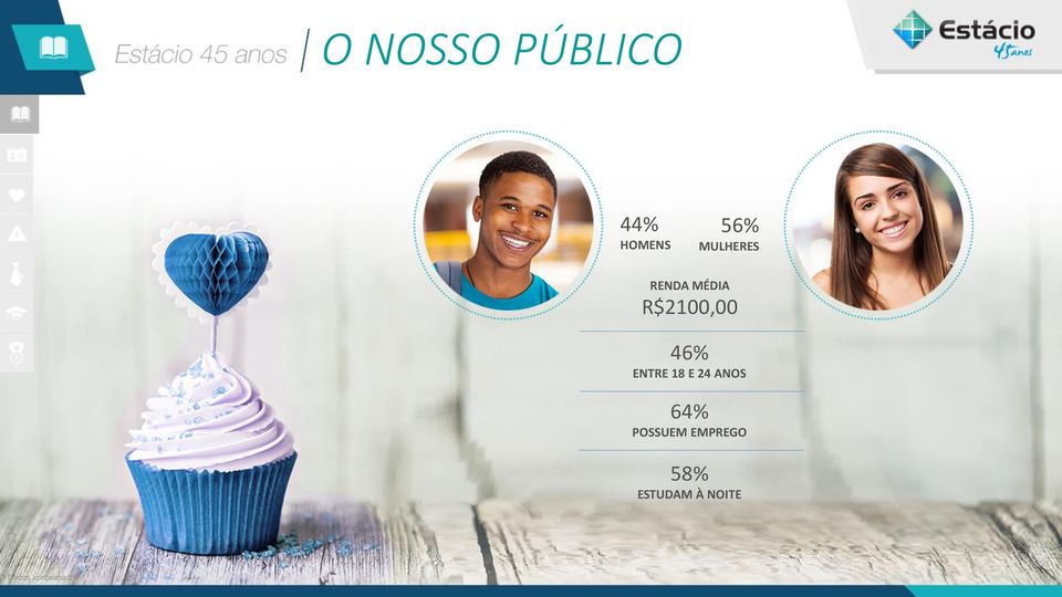 ENTRE 18 E 24 ANOS 64% POSSUEM