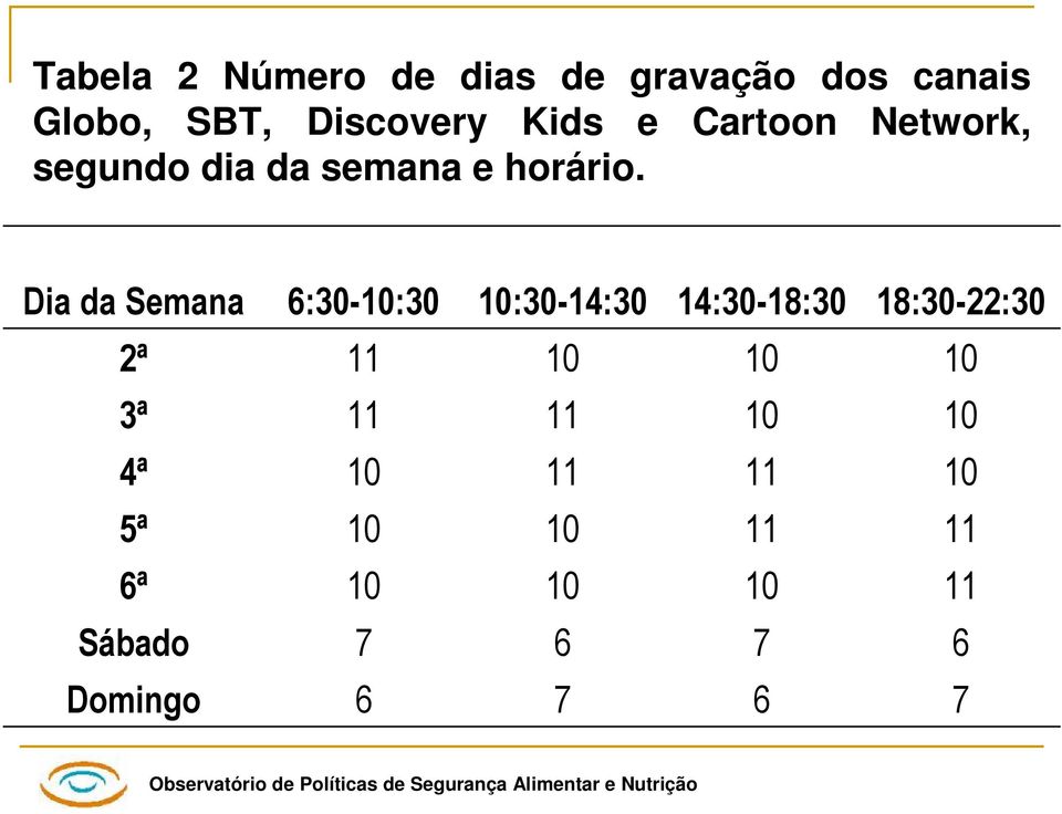 Dia da Semana 6:30-10:30 10:30-14:30 14:30-18:30 18:30-22:30 2ª 11 10 10