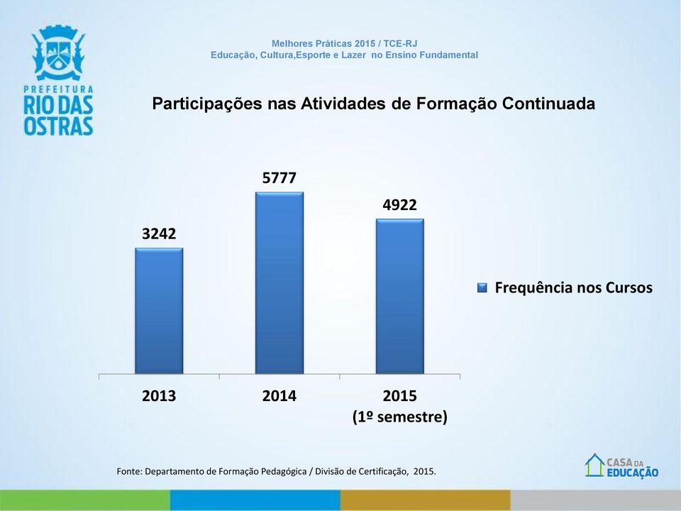 4922 Frequência nos Cursos 2013 2014 2015 (1º semestre) Fonte: