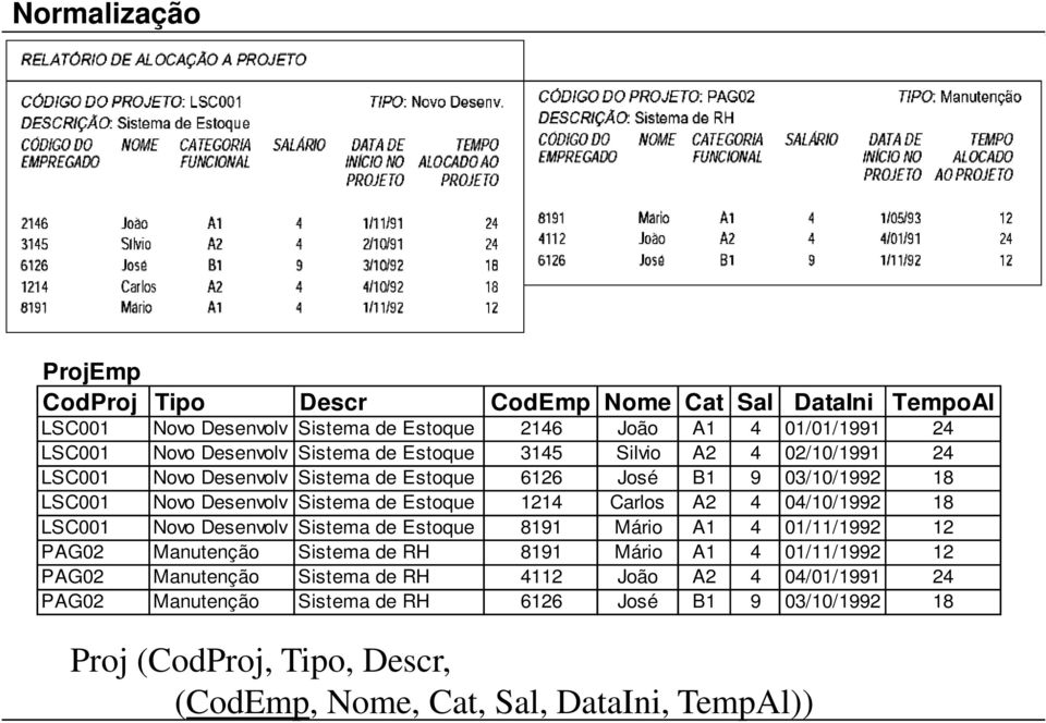 04/10/1992 18 LSC001 Novo Desenvolv Sistema de Estoque 8191 Mário A1 4 01/11/1992 12 PAG02 Manutenção Sistema de RH 8191 Mário A1 4 01/11/1992 12 PAG02 Manutenção