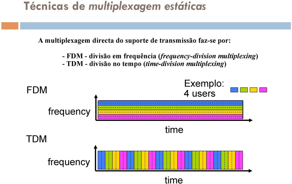 (frequency-division multiplexing) - TDM - divisão no tempo
