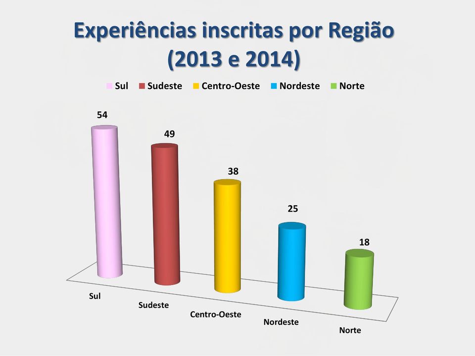 Centro-Oeste Nordeste Norte 54 49